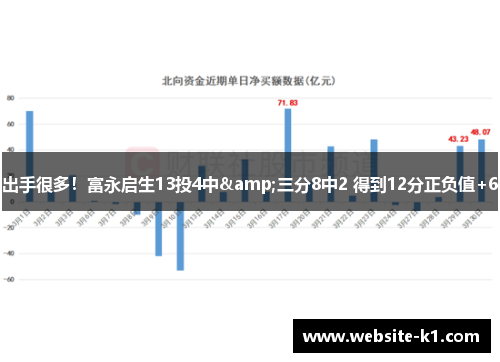 出手很多！富永启生13投4中&三分8中2 得到12分正负值+6